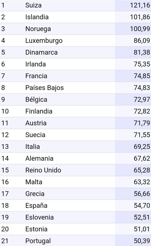 Cuál es el mejor país para vivir y trabajar en Europa – España según el Índice de Prosperidad