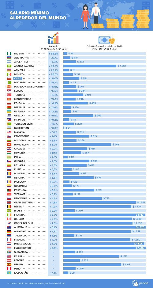 Cuál es el país con el sueldo mínimo más alto del mundo