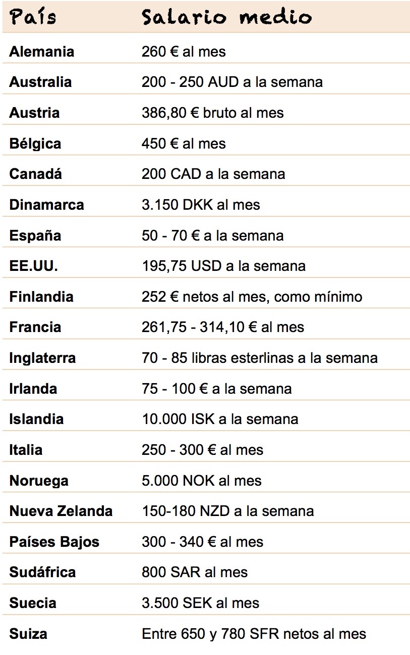 ¿Cuánto se le paga a una au pair en España