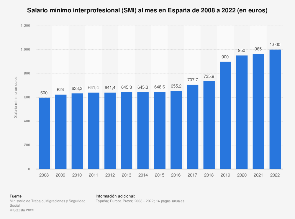 Cuánto se gana en España por día