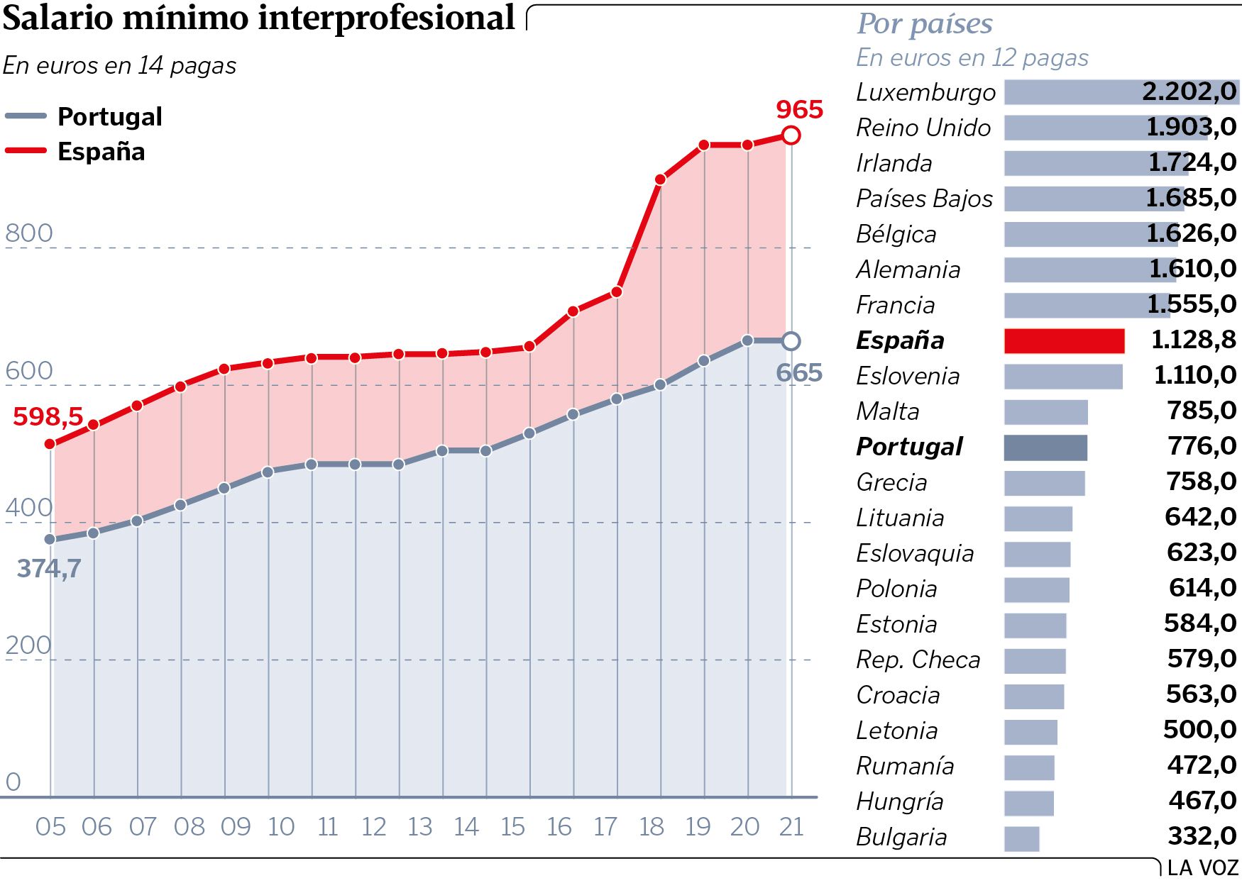 Portugal: ¿Cuál es el salario medio?